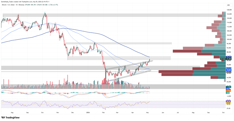 BTCUSD_Technical_May5