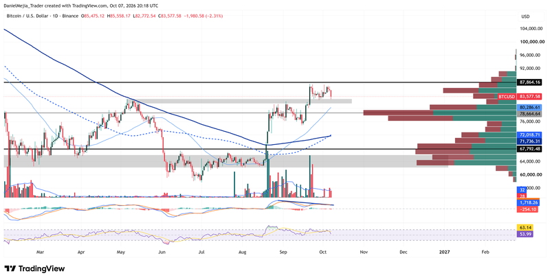 BTCUSD_Technical_Oct 7