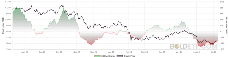 BTC ETF Inflow