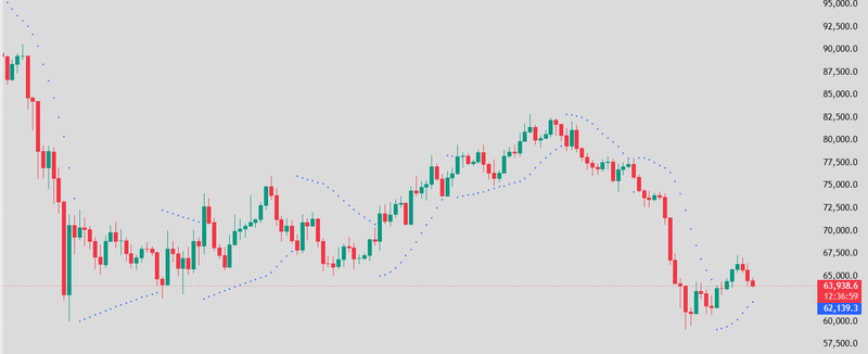 BTC prabolic SAR
