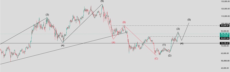 BTC price analysis