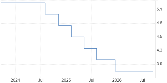 Bank of England interest rate