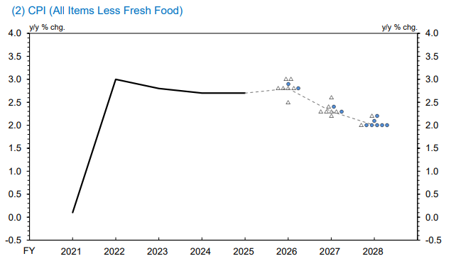 Bank of Japan - CPI forecast