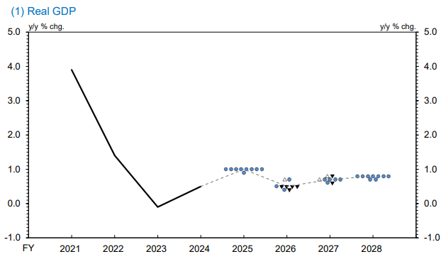 Bank of Japan - GDP forecaast
