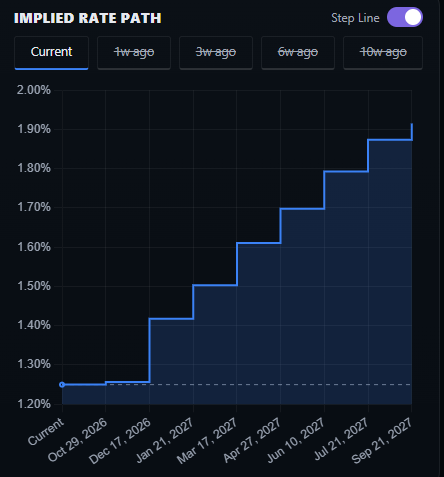 Bank of Japan overnight call rate market pricing