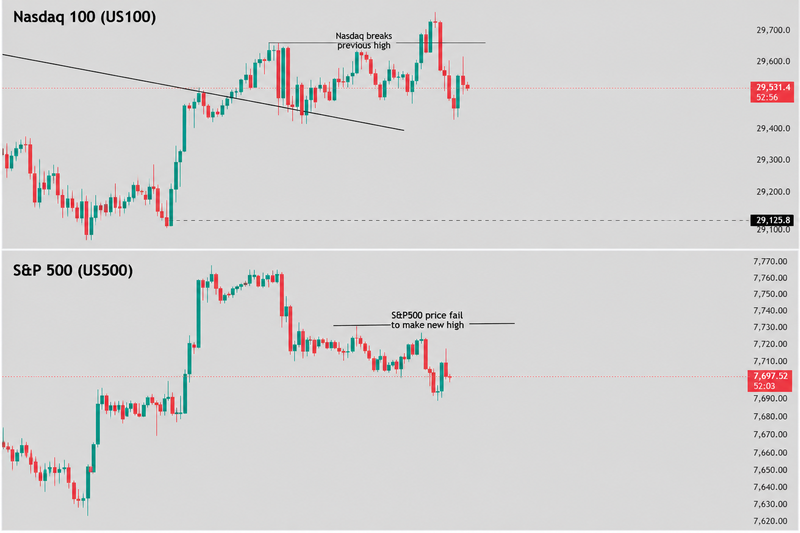 Bearish SMT Divergence