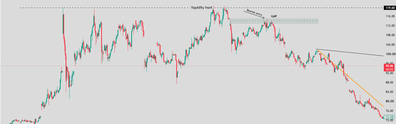 Bearish Turtle Soup