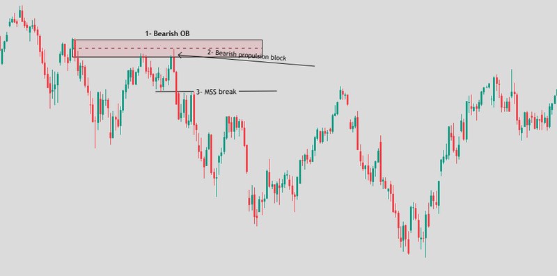 Bearish propulsion block