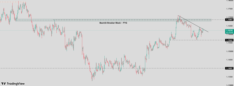 Bearish setup