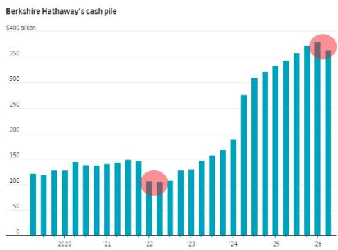 Berkshire’s Cash Pile