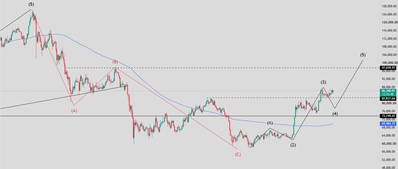 Bitcoin elliott wave analysis