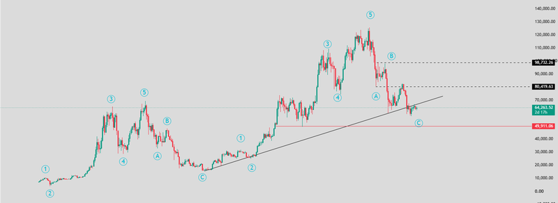 Bitcoin price today chart