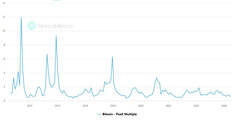 Bitcoin puell Multiple