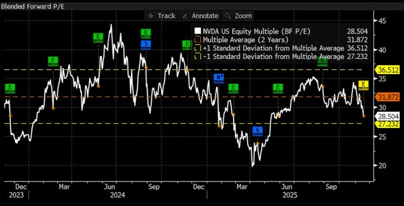 Nvidia blended forward PE