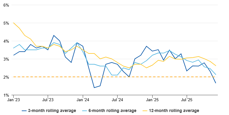 BoC infaltions
