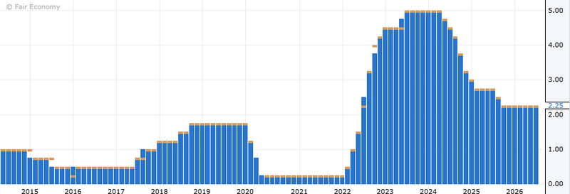 BoC interest Rate