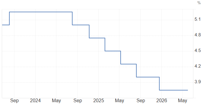 BoE Interest Rate