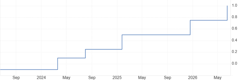 BoJ Interest Rate
