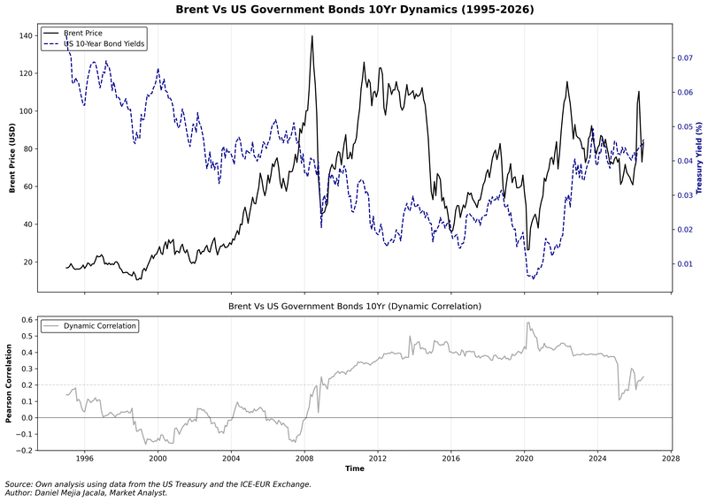 Brent_10YBonds