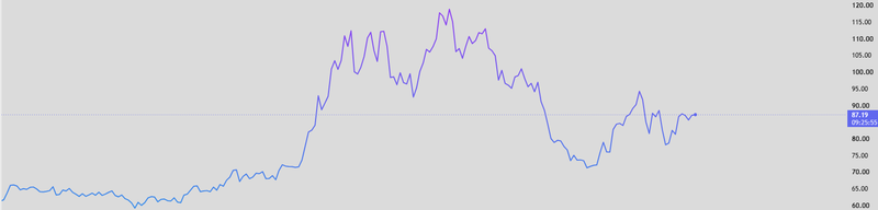 Brent Oil Prce Today