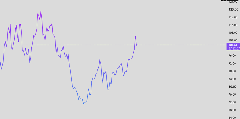 Brent Oil price