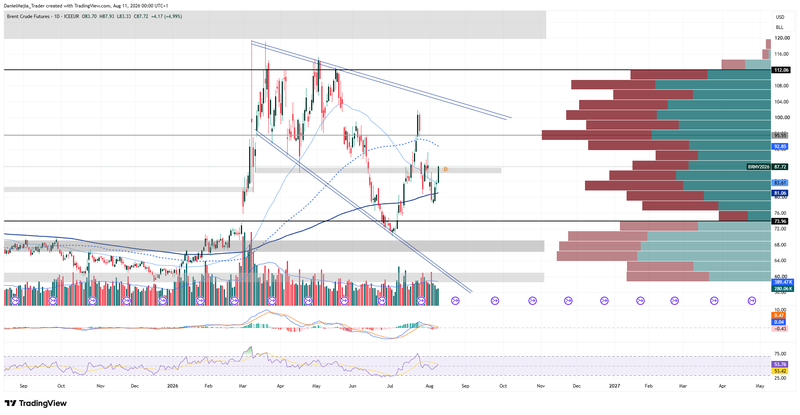 Brent_Technical_Aug10