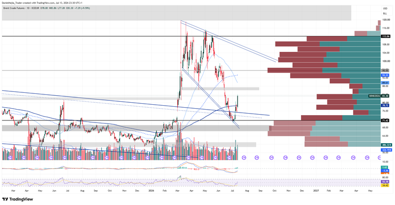 Brent_Technical_July13