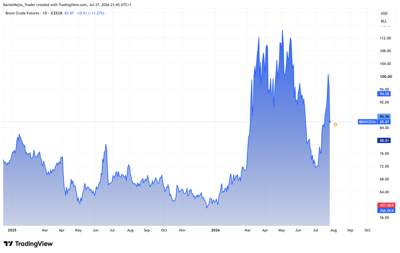 Brent_Technical_July27