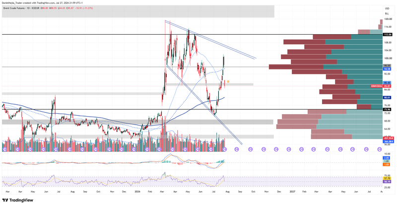 Brent_Technical_July27_2026