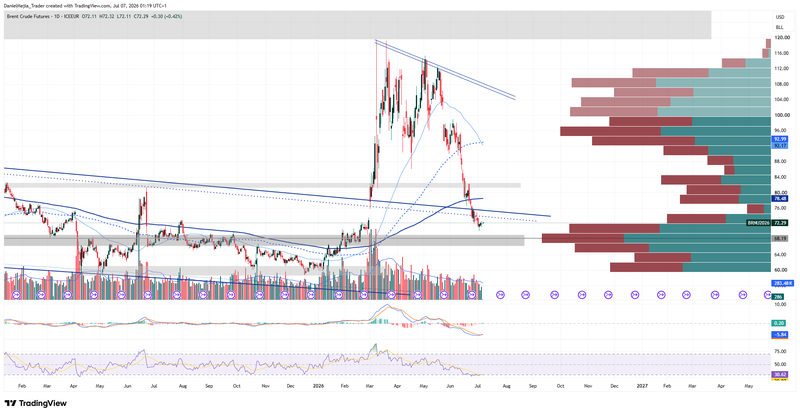 Brent_Technical_July6