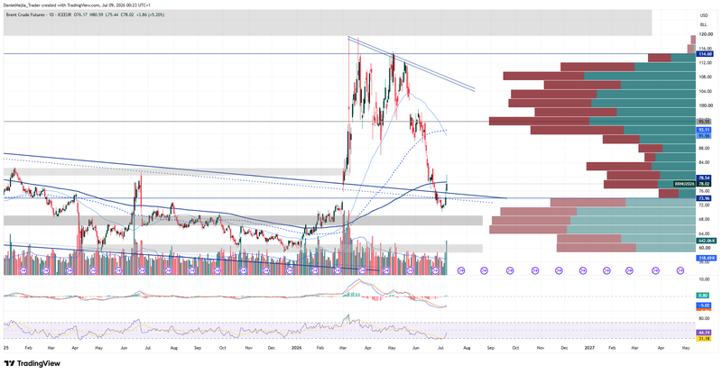 Brent_Technical_July8