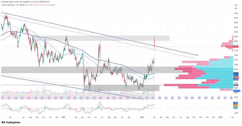 Brent_Technical_March2