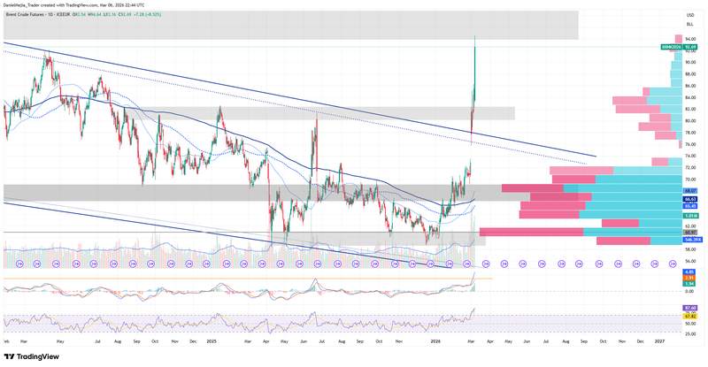 Brent_Technical_March6