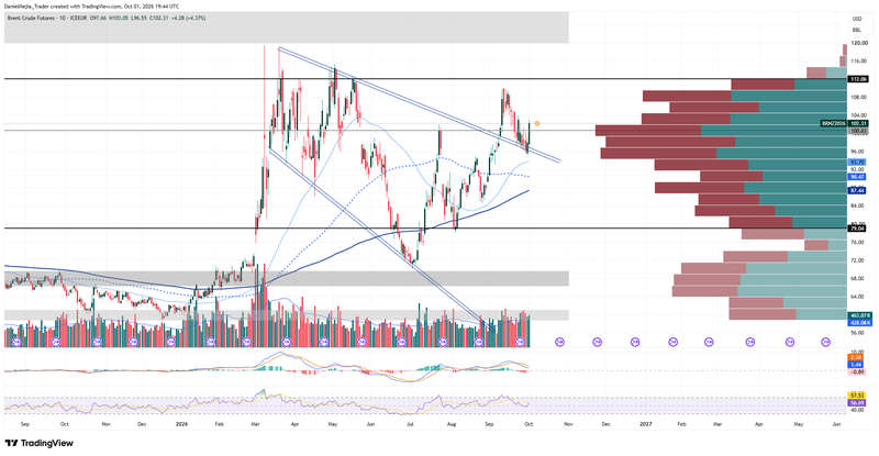 Brent_Technical_Oct01