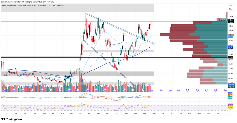 Brent_Technical_Oct22