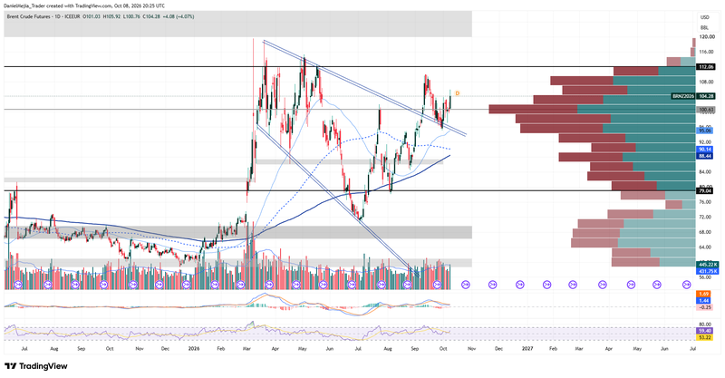 Brent_Technical_Oct 8