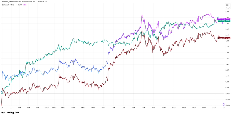 Brent_WTI_Gold_Dec_22
