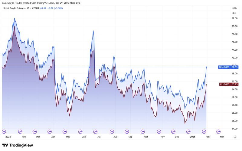 Brent_WTI_January29