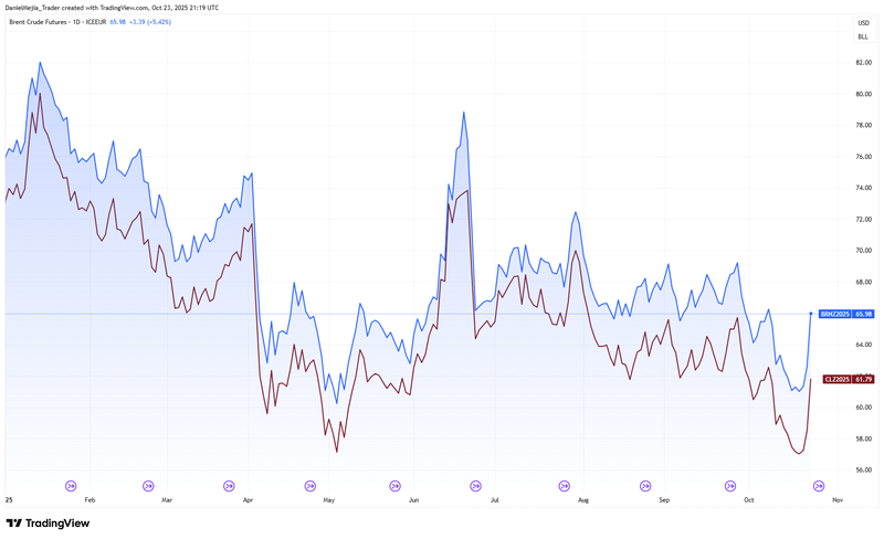Brent_WTI_Prices