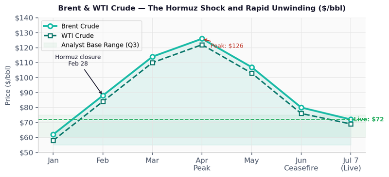 Brent and WTI Crude - The Hormuz Shock and Rapid Unwinding