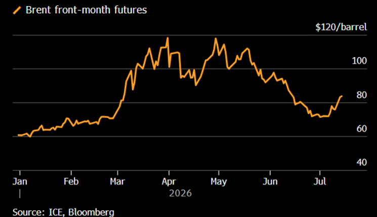 Brent now