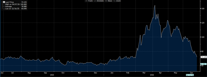 Brent oil price today