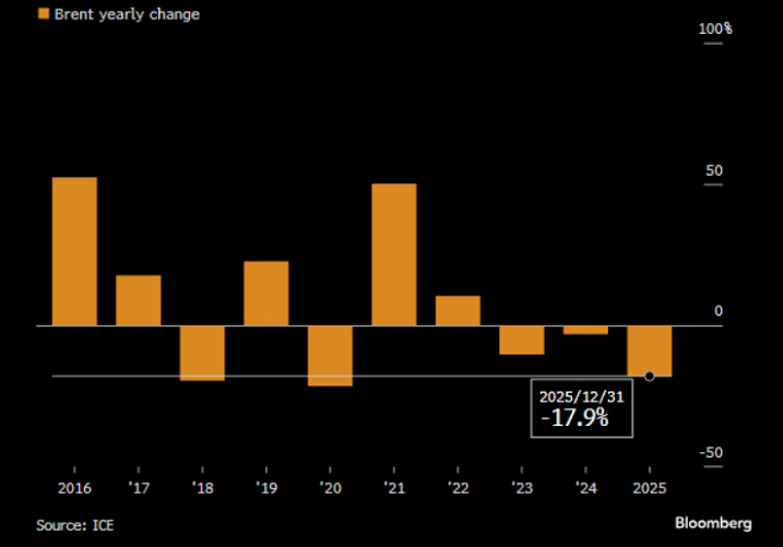 Brent yearly change