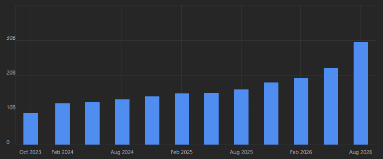 Broadcom revenue 23B