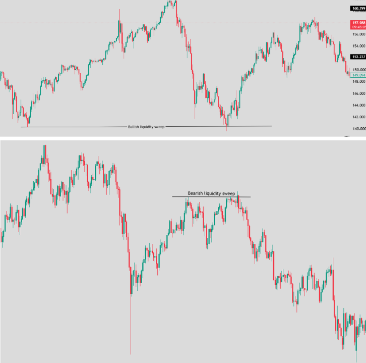 Bullish and Bearish liquidity sweep