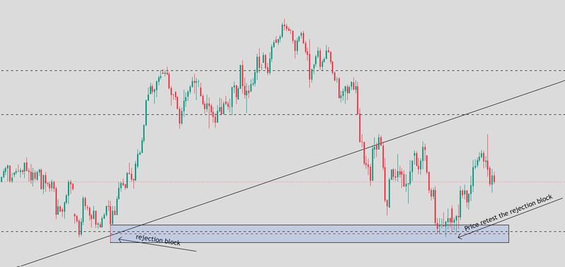 Bullish rejection block