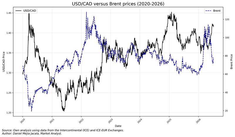 CAD_Brent