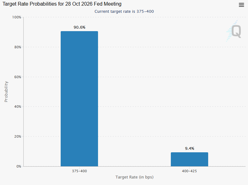 CME Group Fed watch october hold probability