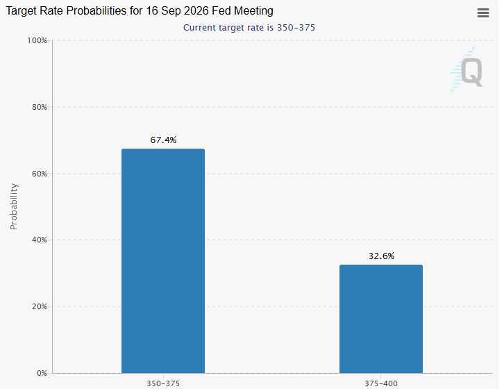 CME group fed watch