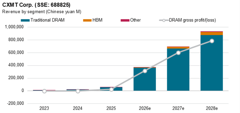 CXMT revenue sgement